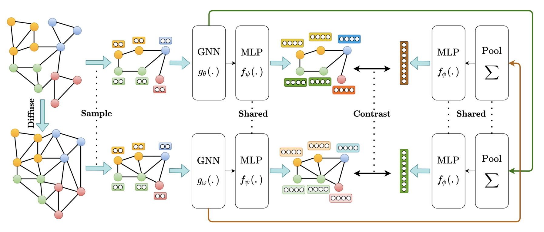 Contrastive MultiView Representation Learning on Graphs