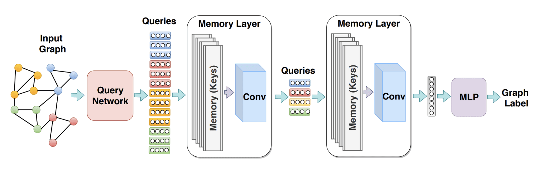 Memory-Based Graph Networks
