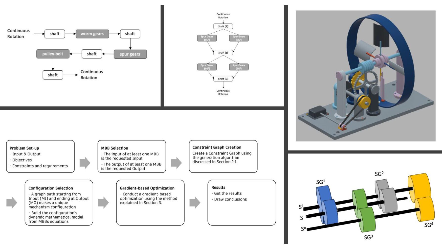 Multidisciplinary Modular Approach to Kinematic Mechanism Synthesis