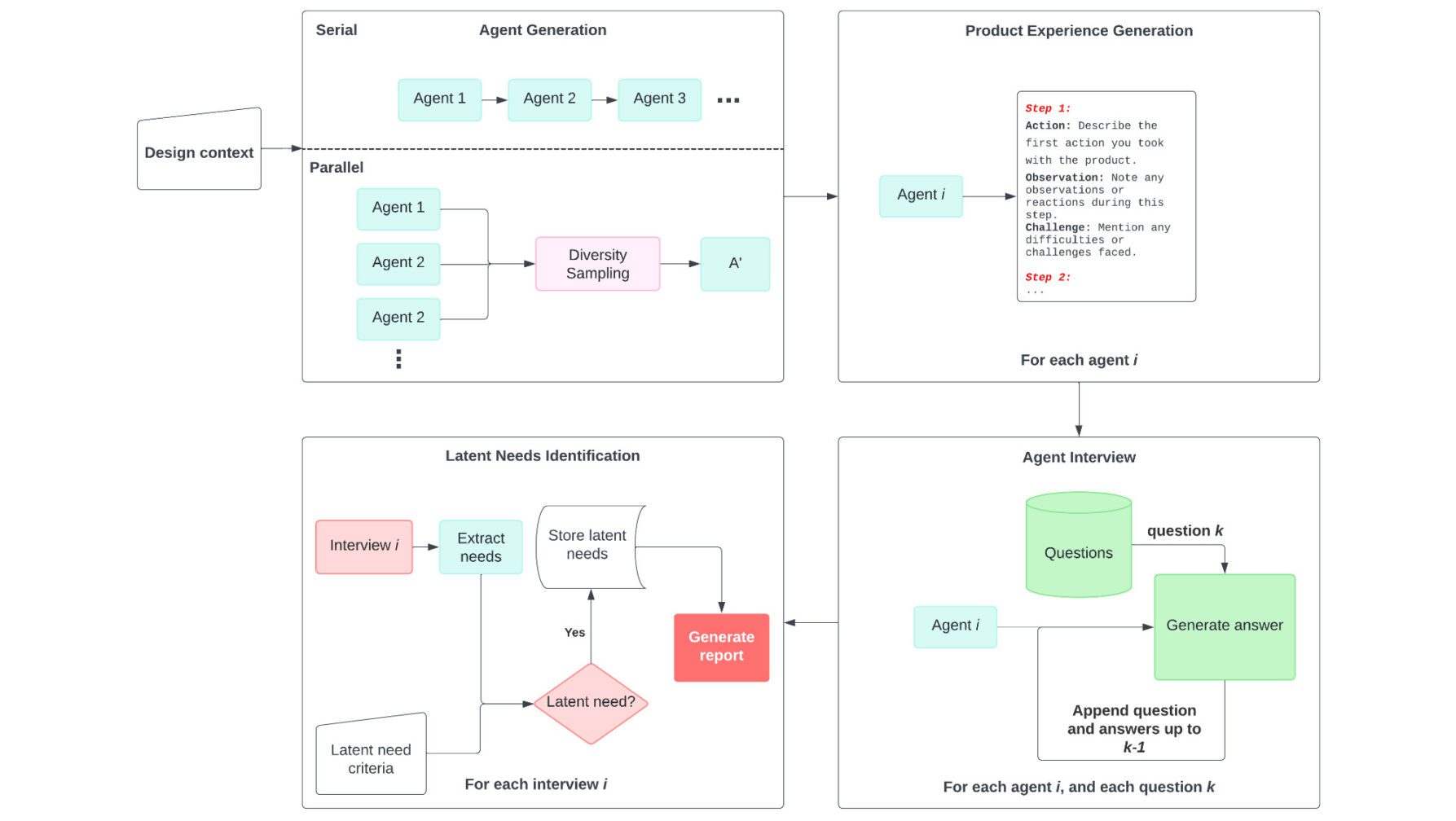 Elicitron: An LLM Agent-Based Simulation Framework for Design ...