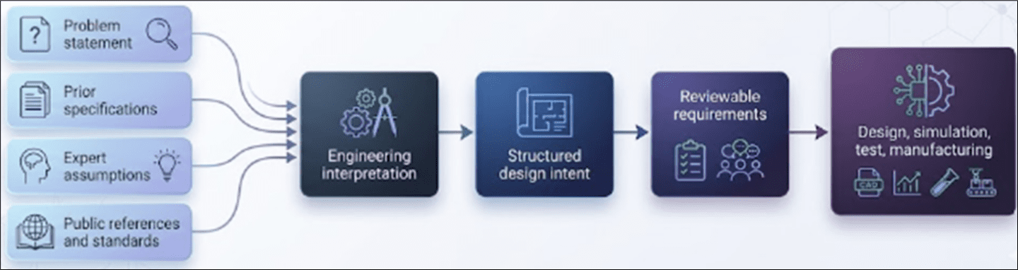 Design Requirements Generation Example Fragmented Inputs to Design Intent